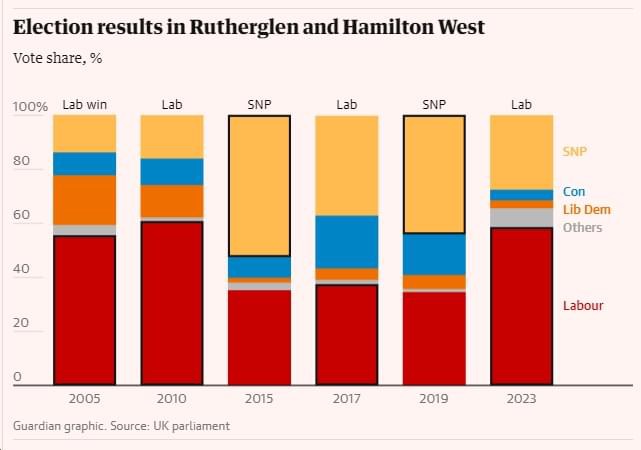 Rutherglen By-Election. Last six results by % vote share. Scottish Independence Podcasts