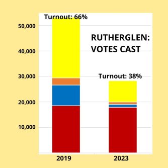 Rutherglen By-Election Votes Cast. Scottish Independence Podcasts